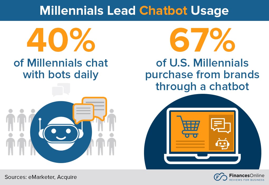 millennial chatbot usage