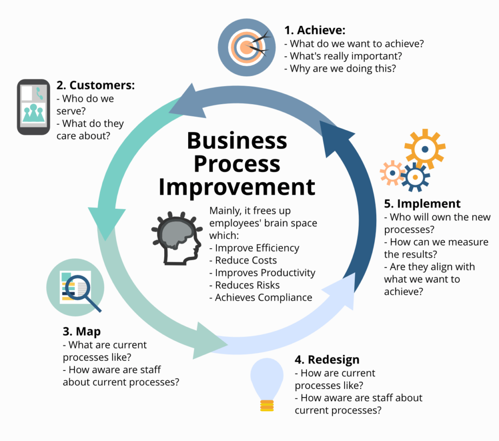 Improving Business Operations