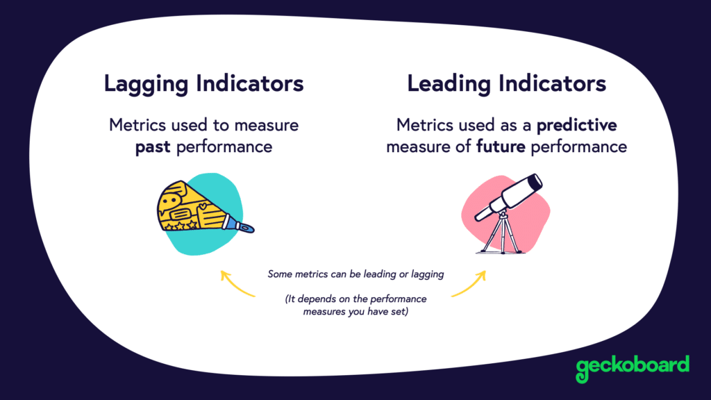 Leading and Lagging Indicators