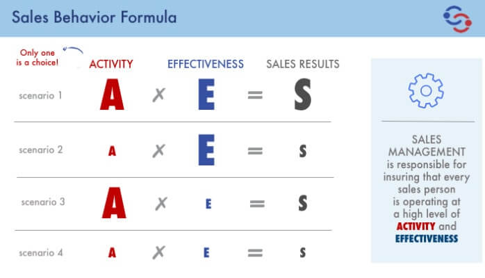 sales behavior formula