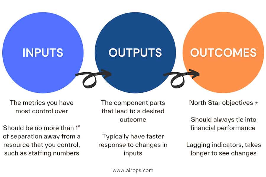 input output outcome