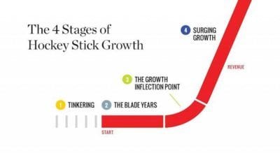 Hockey stick growth curve diagram illustrating hypergrowth inflection point where company revenue accelerates dramatically