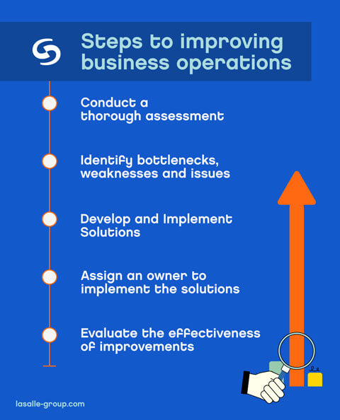 Best practices for effective business operations including process documentation, technology investment, and performance measurement