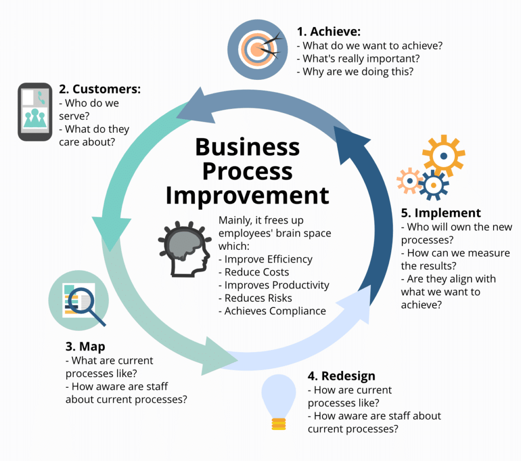 Continuous improvement cycle for business operations showing planning, implementation, measurement, and optimization