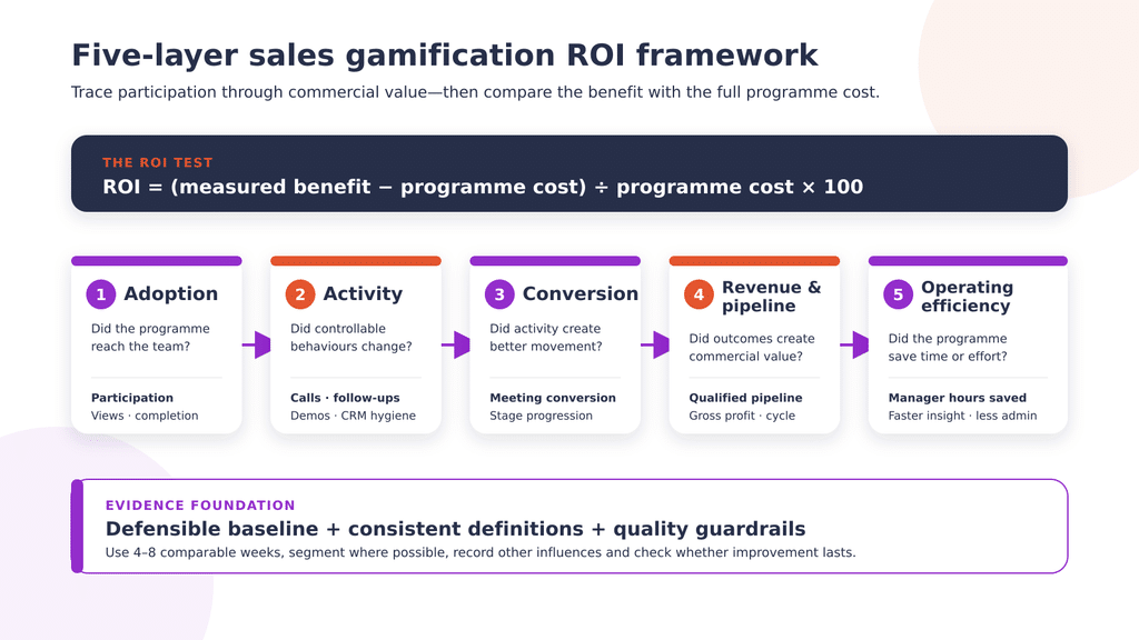 five-layer sales gamification ROI framework diagram
